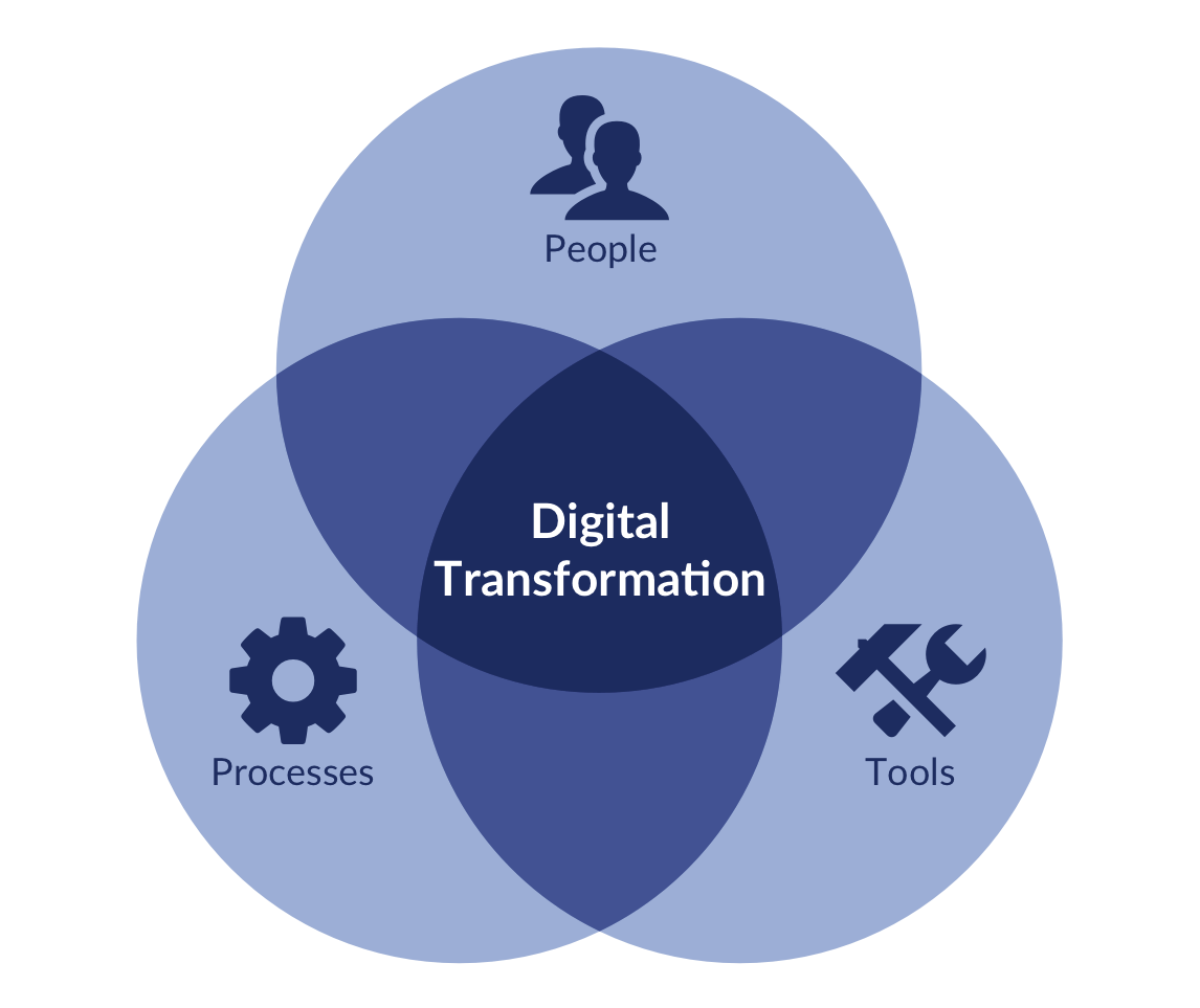 Digital Transformation venn diagram