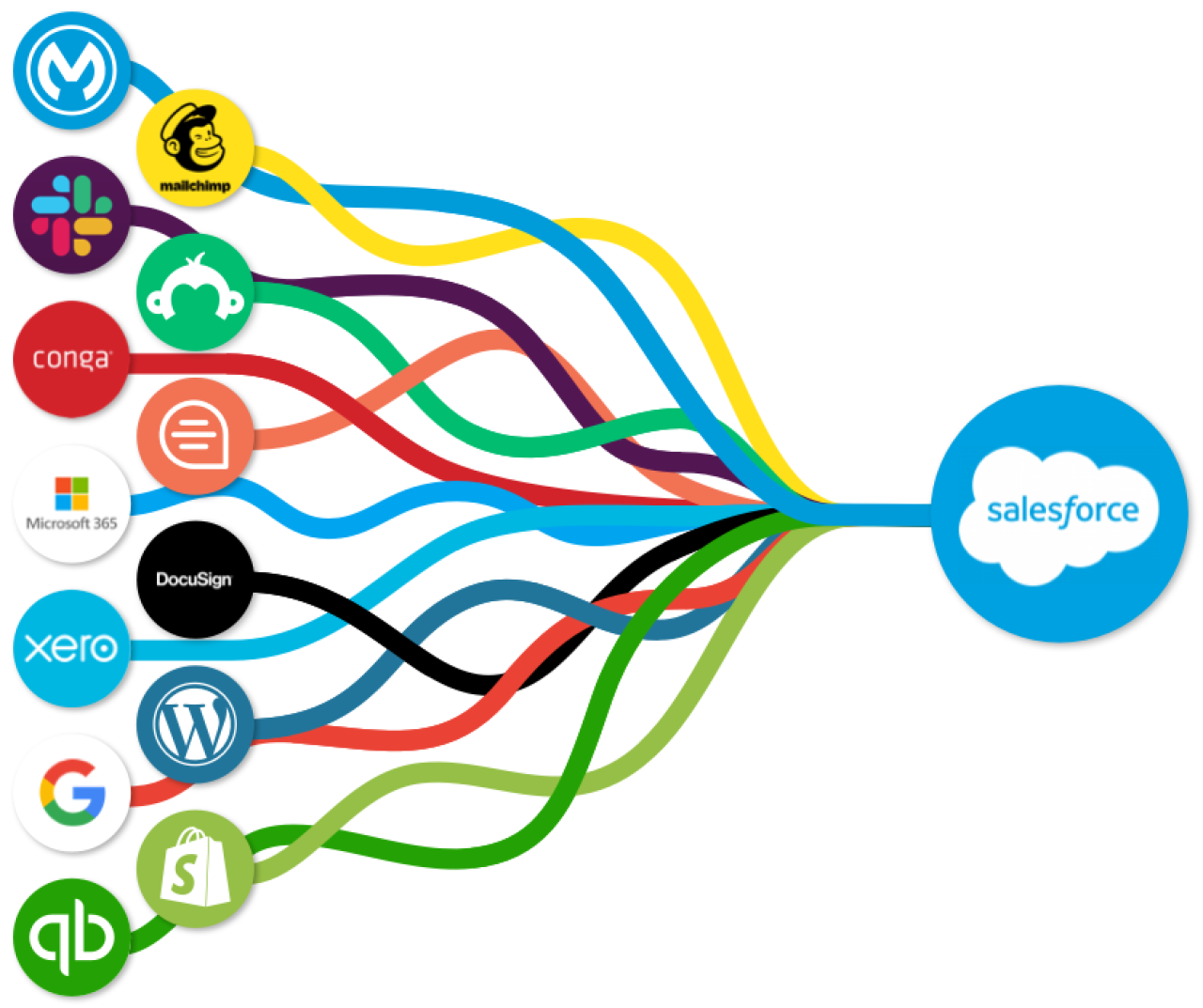 salesforce integrations.