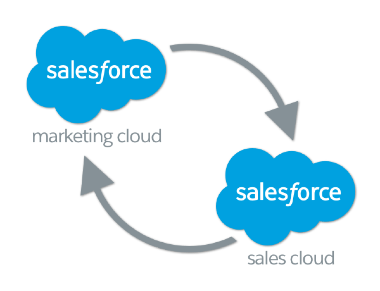 Marketing Cloud Connect.