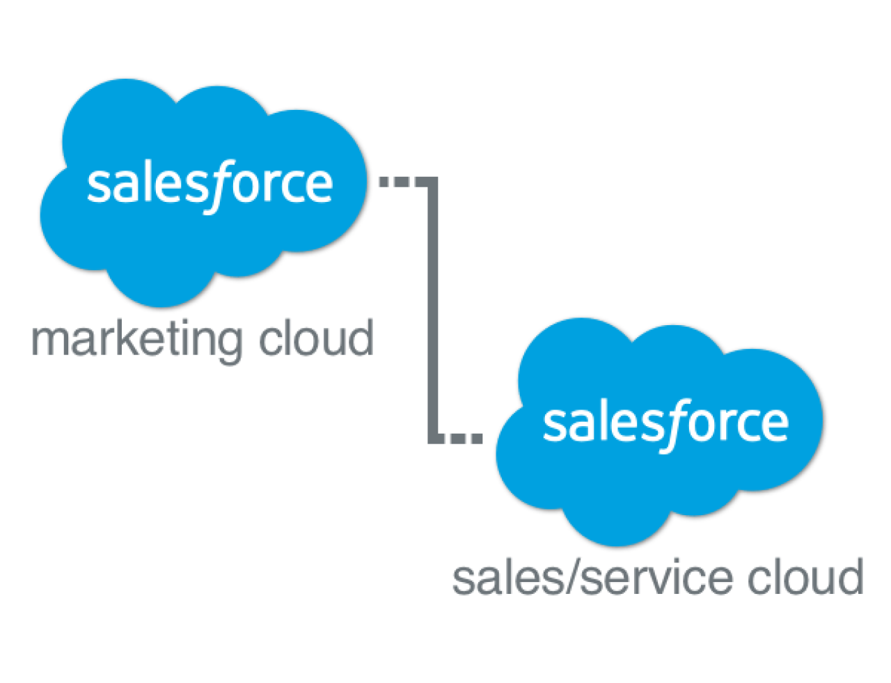 Marketing Cloud Connect- Syncing Data Back to Sales/Service Cloud.