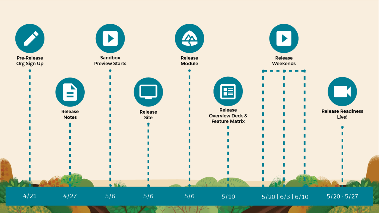 salesforce summer 22 release dates.