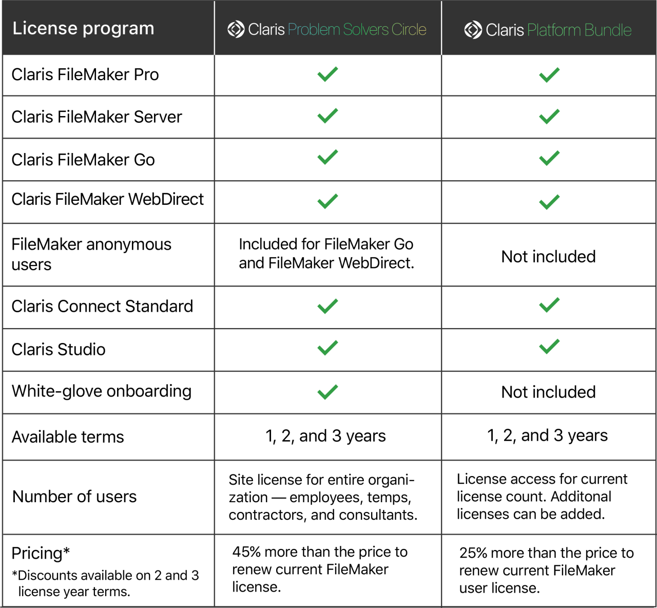 claris licensing programs comparison table.