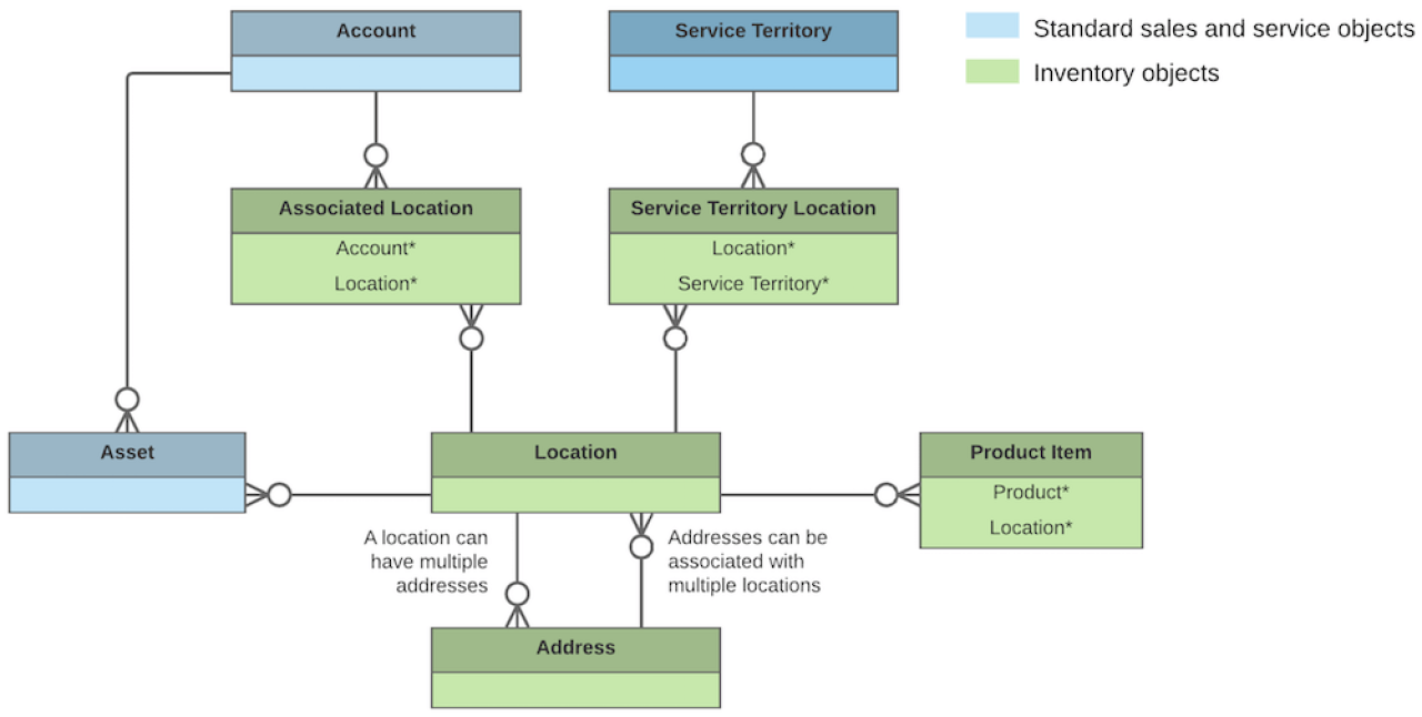 salesforce field service inventory.