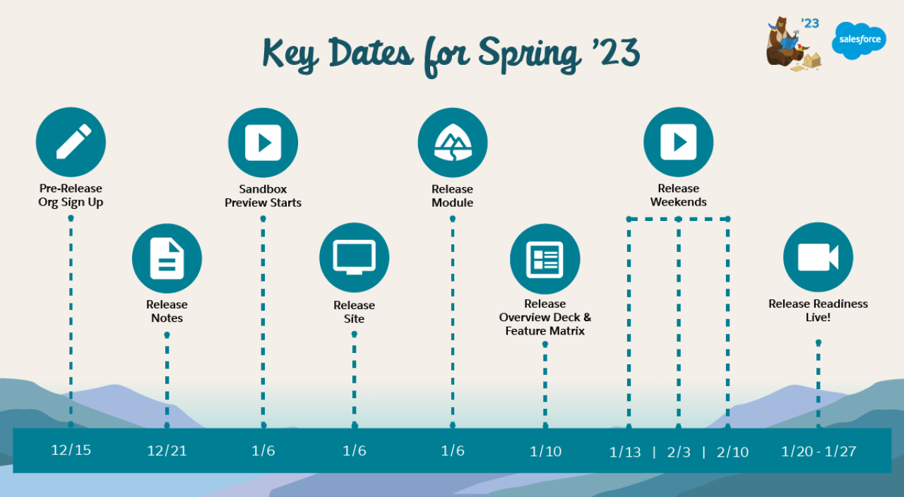 salesforce spring 23 release key dates.
