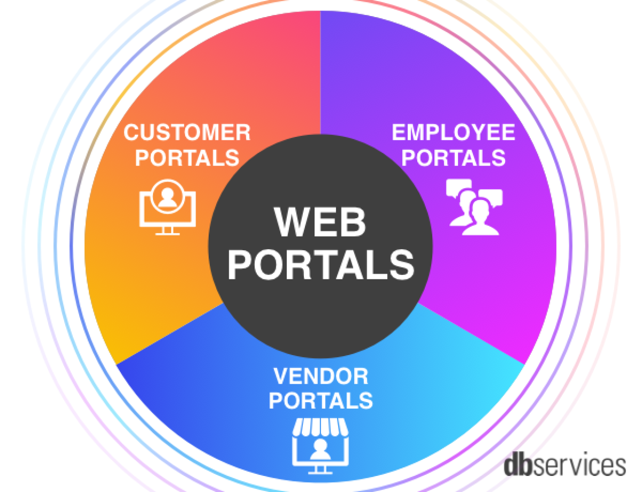 web portals how they benefit your business.