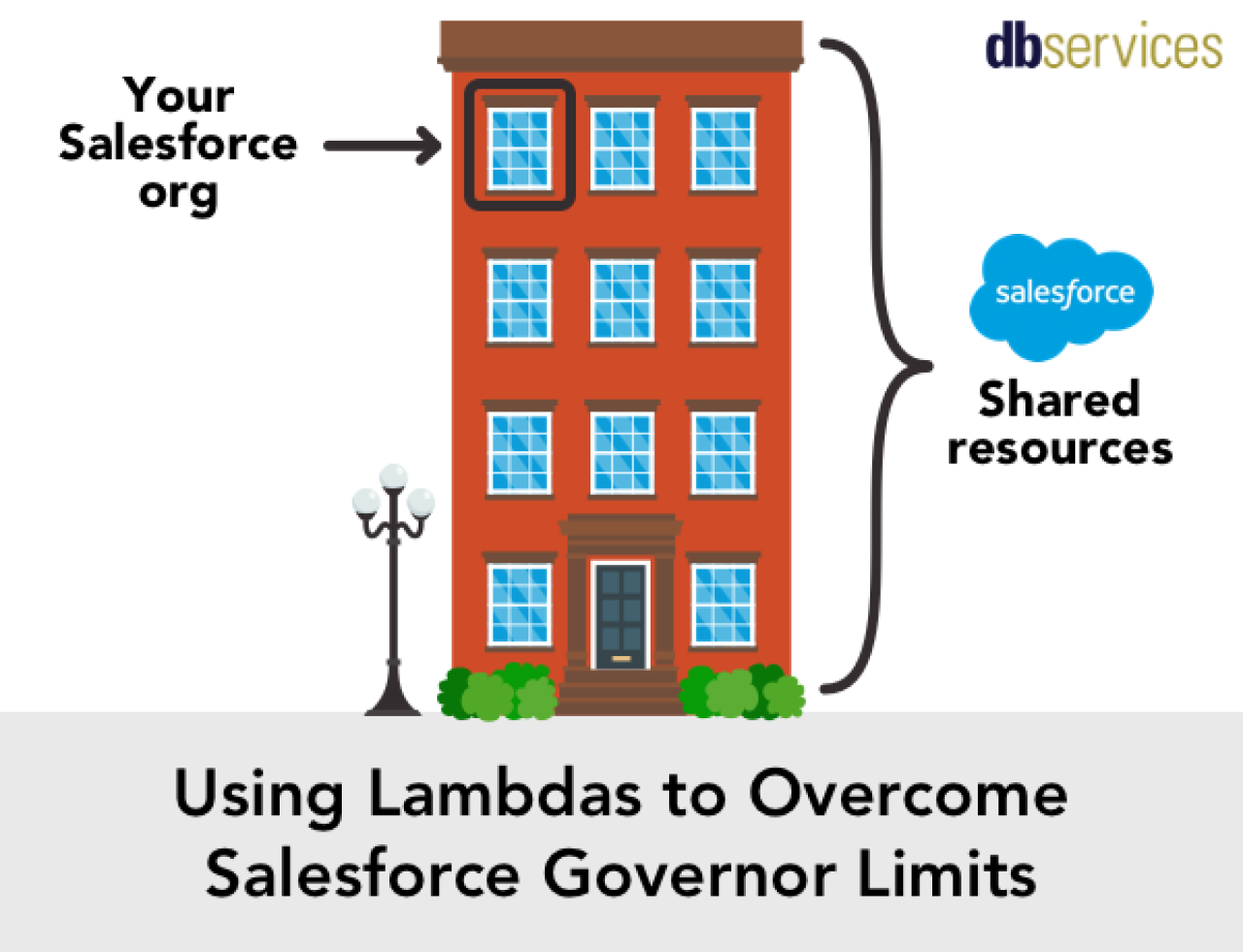 using lambdas to overcome salesforce governor limits.