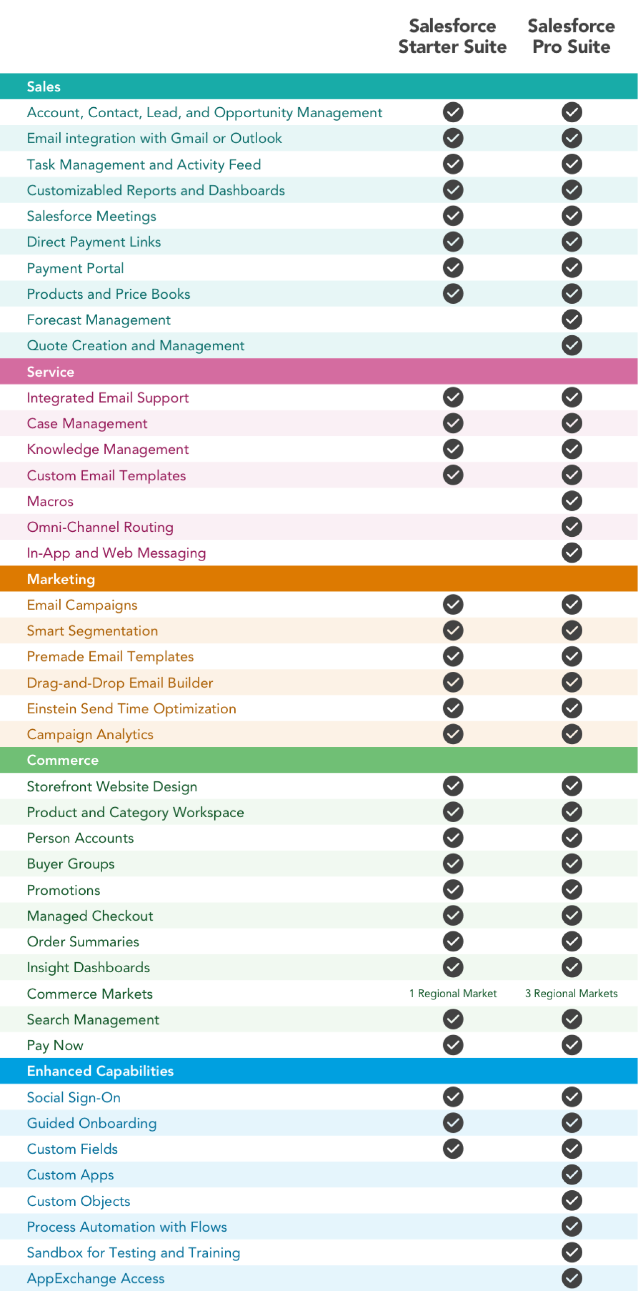 salesforce starter and pro suite feature comparison.