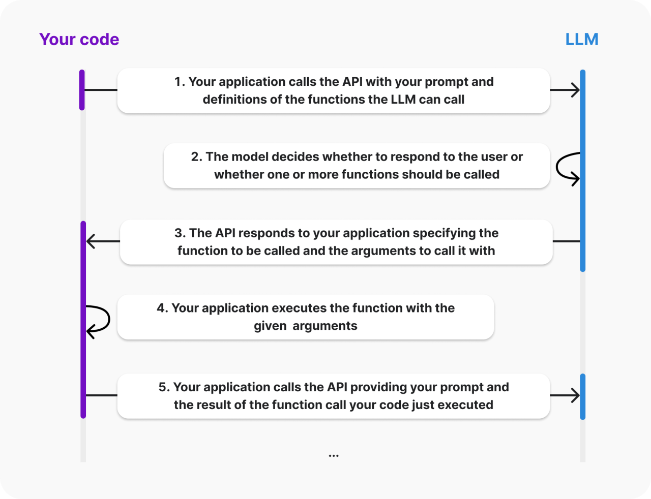 OpenAI Function Calling Diagram.