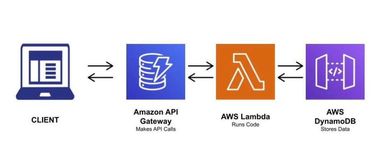 aws serverless architecture diagram.