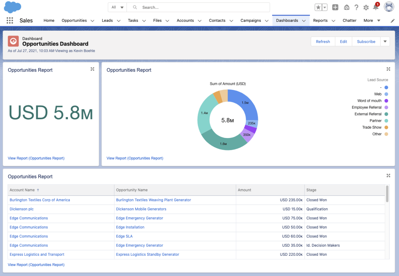 Salesforce Dashboards.