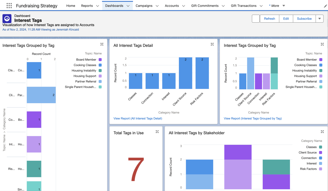 salesforce nonprofit cloud interest tag dashboard.