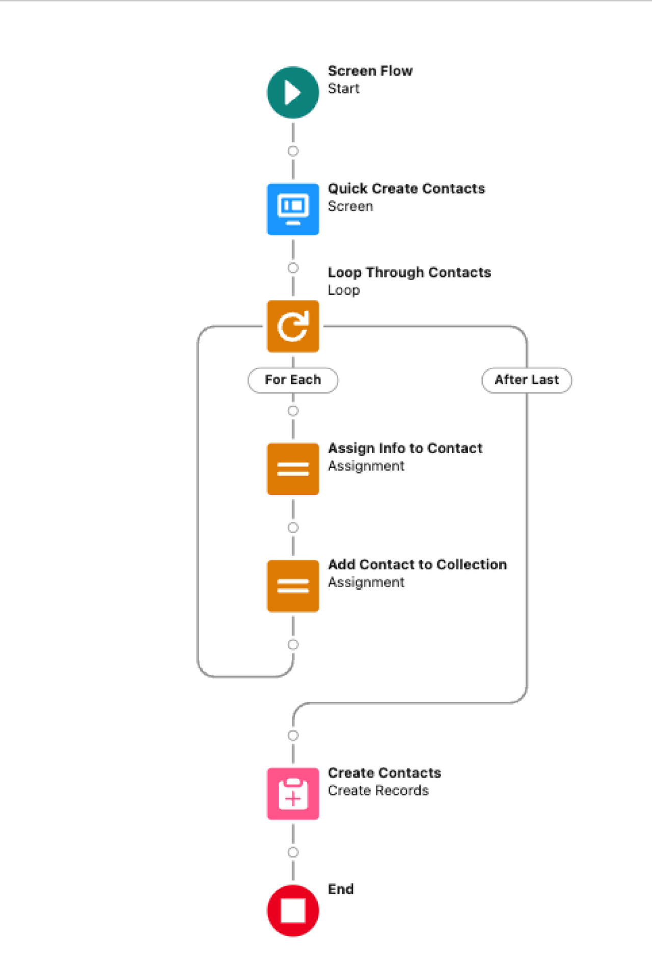 Salesforce spring 24 repeater component loop.