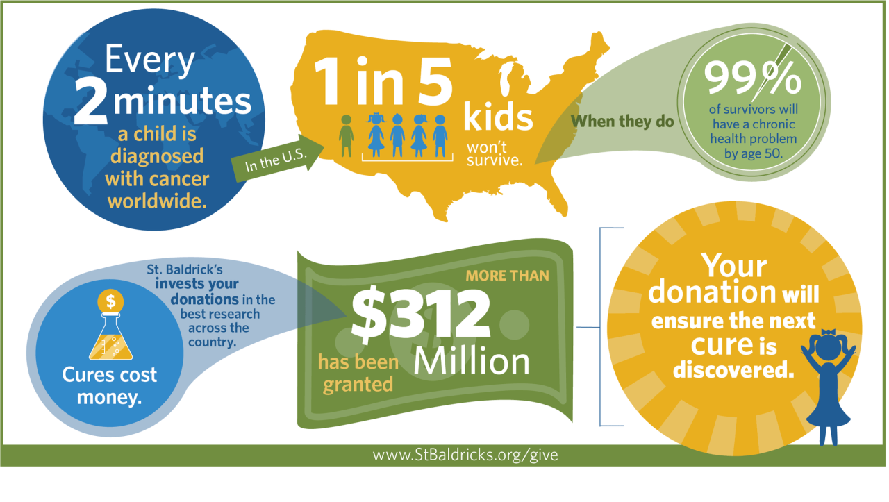 St. Baldrick's Statistics.