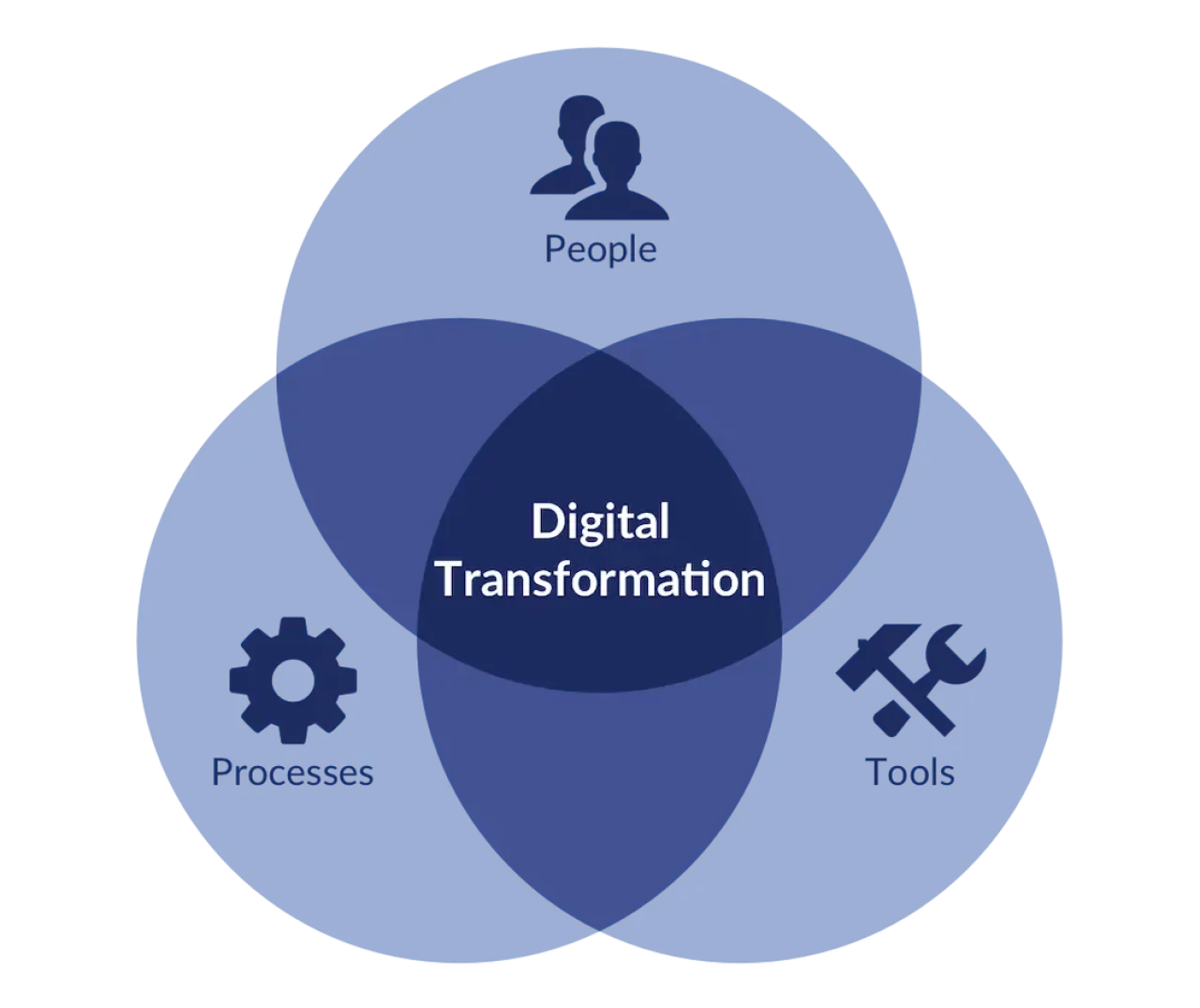 digital transformation db services.